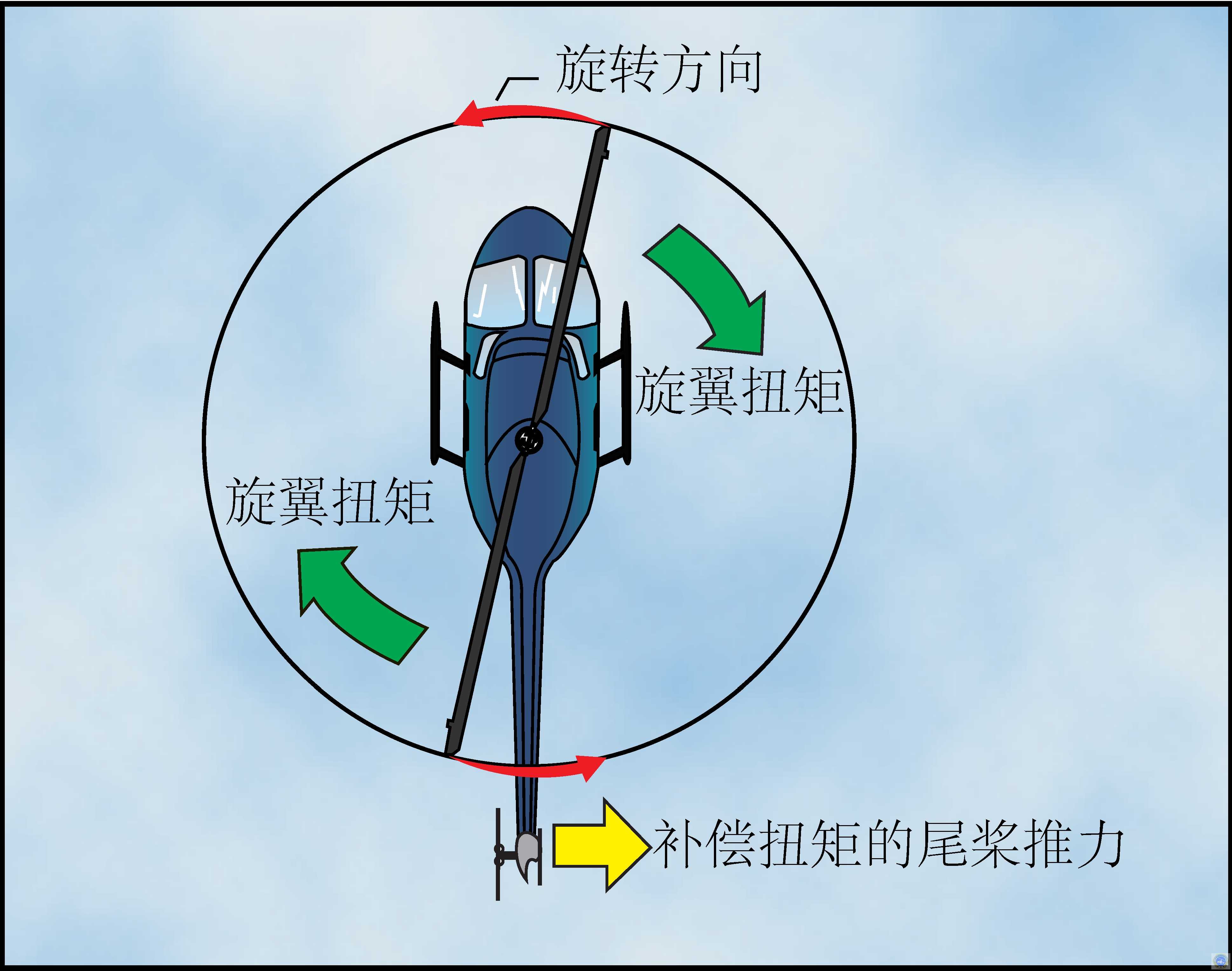 FAA旋翼机飞行手册 第一章 直升机简介