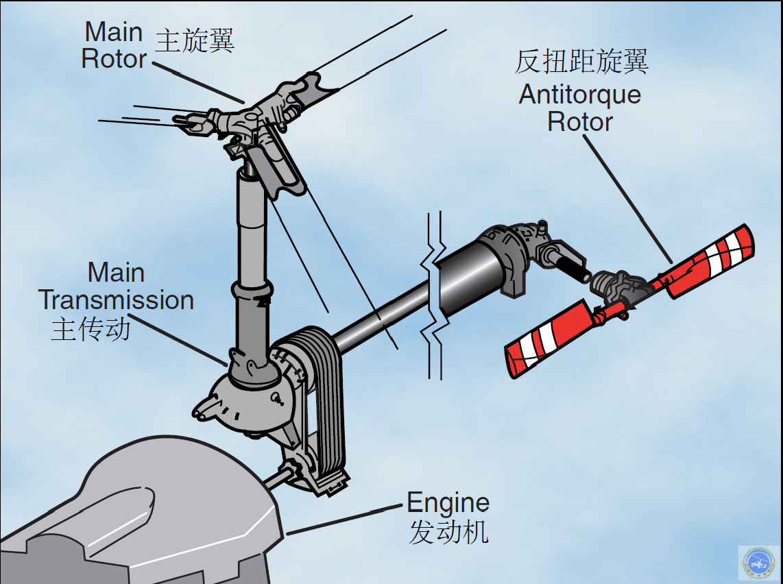 FAA旋翼机飞行手册 第一章 直升机简介