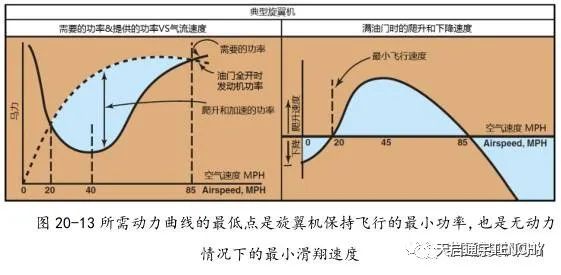 旋翼机飞行知识—旋翼机飞行操作之地面机动性、低速飞行及高速下降