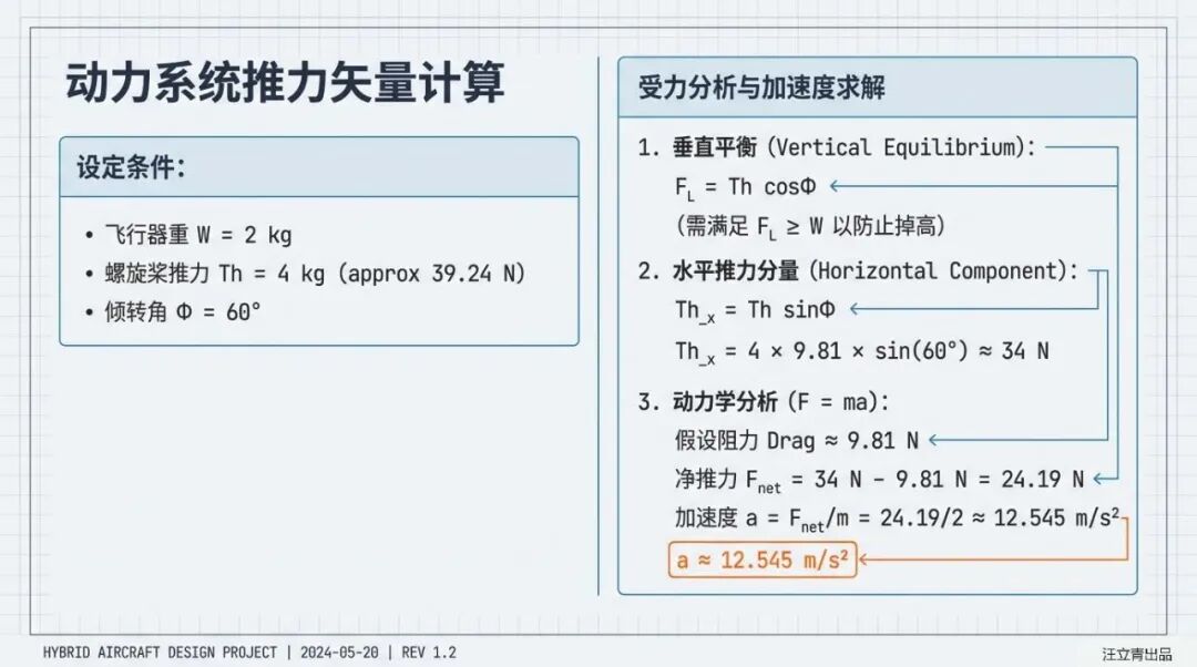 垂直起降(VTOL)无人机设计与气动稳定性分析