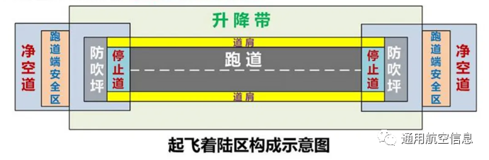 机场飞行区由哪几部分构成?