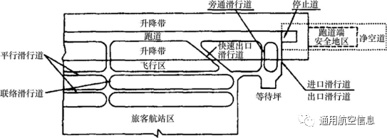 机场飞行区由哪几部分构成?